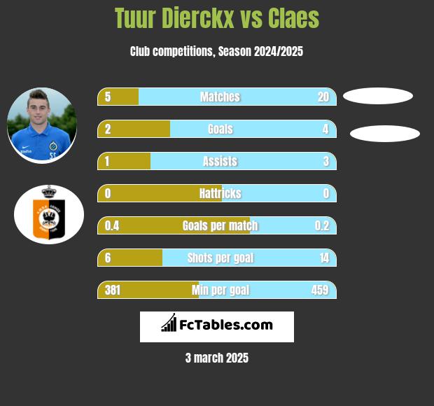 Tuur Dierckx vs Claes h2h player stats