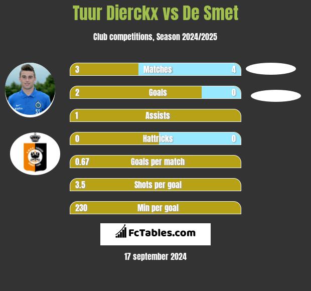 Tuur Dierckx vs De Smet h2h player stats