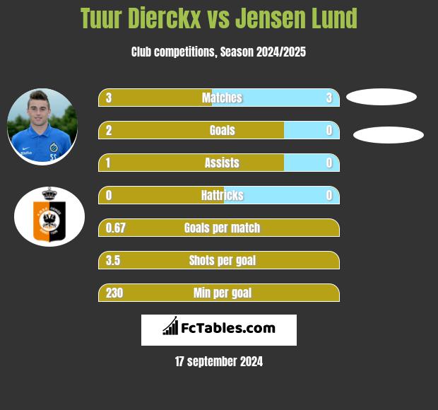 Tuur Dierckx vs Jensen Lund h2h player stats