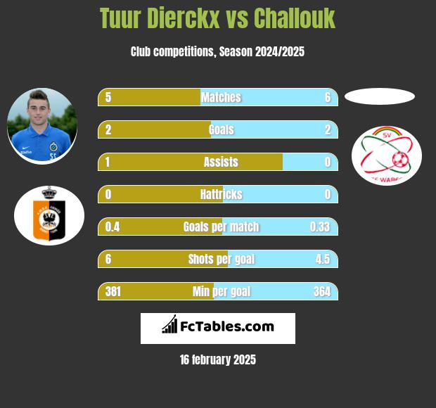 Tuur Dierckx vs Challouk h2h player stats