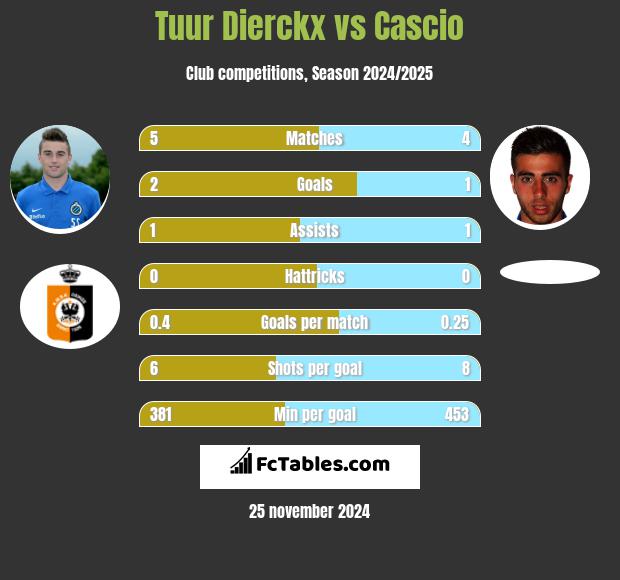 Tuur Dierckx vs Cascio h2h player stats