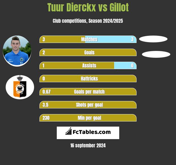 Tuur Dierckx vs Gillot h2h player stats