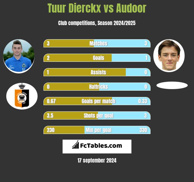 Tuur Dierckx vs Audoor h2h player stats