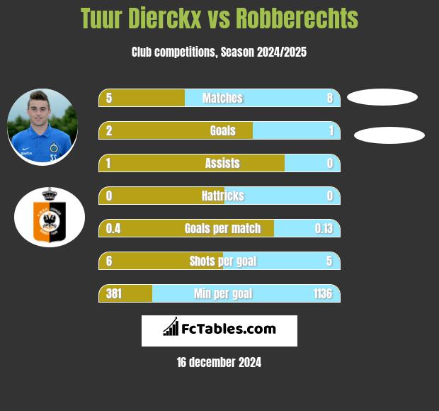 Tuur Dierckx vs Robberechts h2h player stats