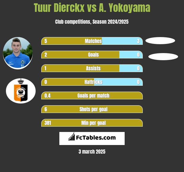 Tuur Dierckx vs A. Yokoyama h2h player stats