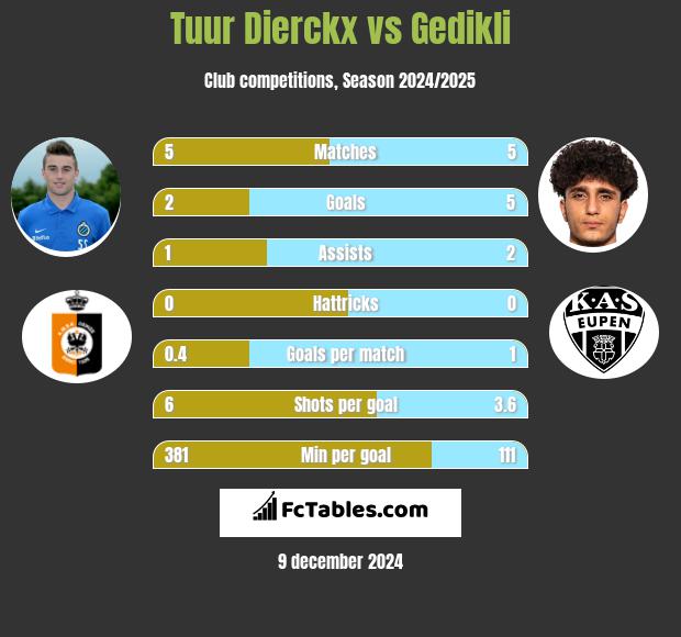 Tuur Dierckx vs Gedikli h2h player stats