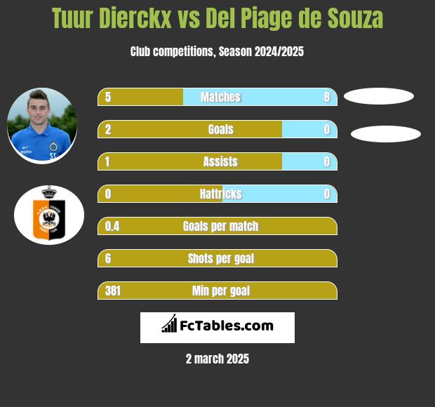 Tuur Dierckx vs Del Piage de Souza h2h player stats