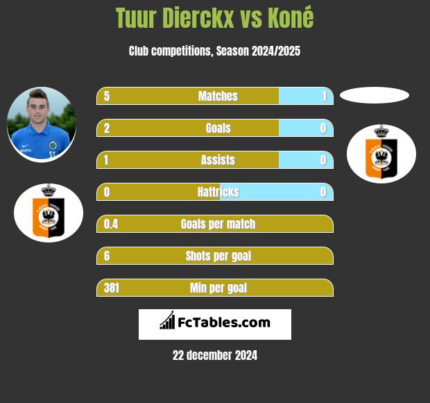 Tuur Dierckx vs Koné h2h player stats