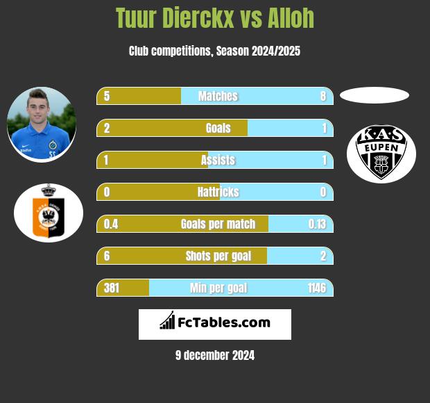 Tuur Dierckx vs Alloh h2h player stats