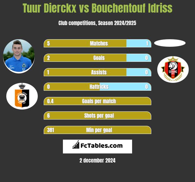 Tuur Dierckx vs Bouchentouf Idriss h2h player stats