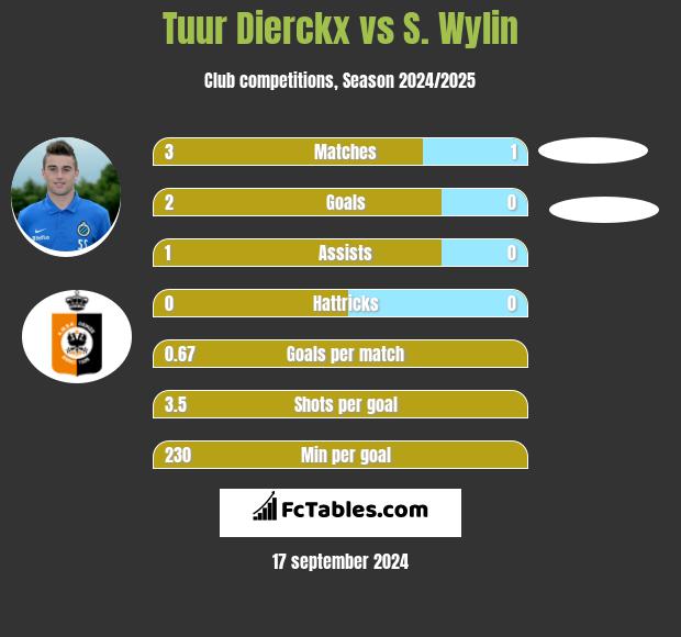 Tuur Dierckx vs S. Wylin h2h player stats