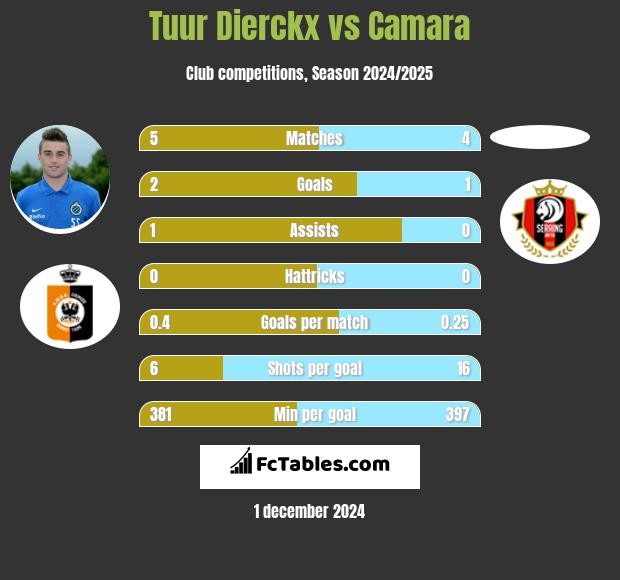 Tuur Dierckx vs Camara h2h player stats