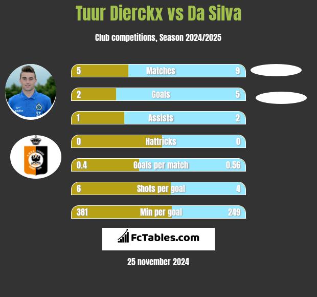 Tuur Dierckx vs Da Silva h2h player stats