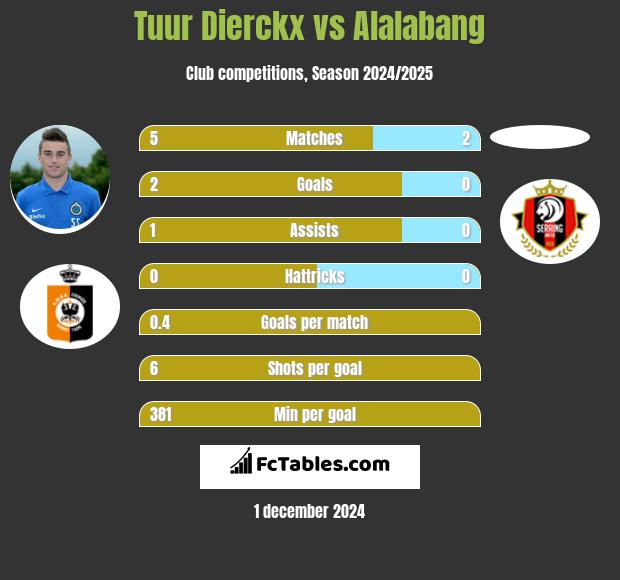 Tuur Dierckx vs Alalabang h2h player stats