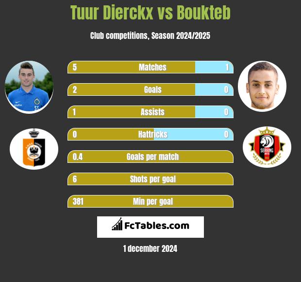 Tuur Dierckx vs Boukteb h2h player stats