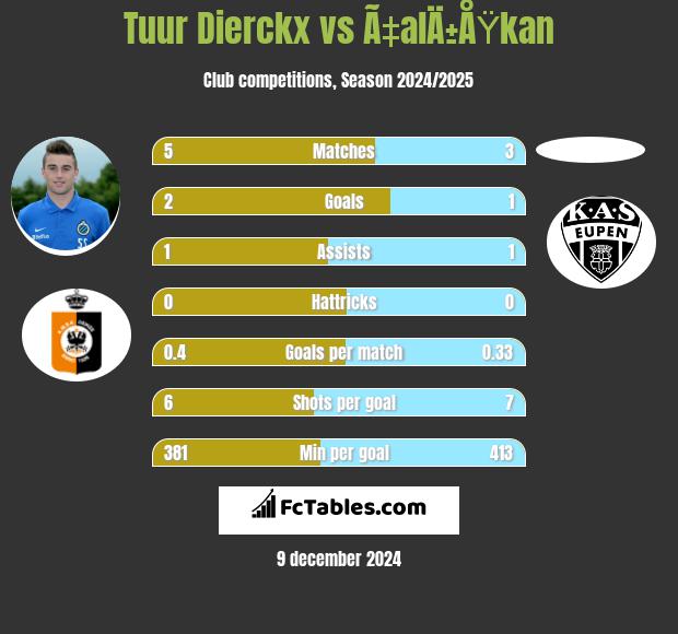 Tuur Dierckx vs Ã‡alÄ±ÅŸkan h2h player stats