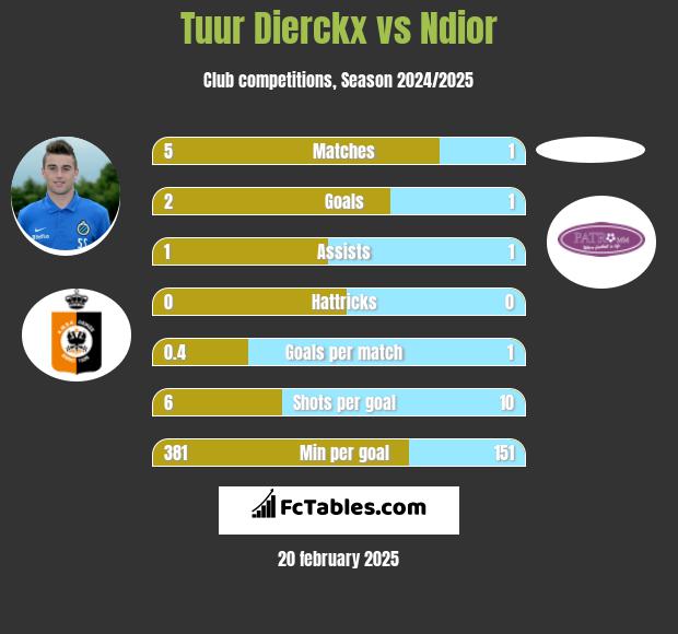 Tuur Dierckx vs Ndior h2h player stats