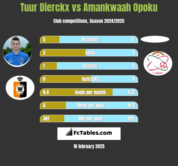 Tuur Dierckx vs Amankwaah Opoku h2h player stats