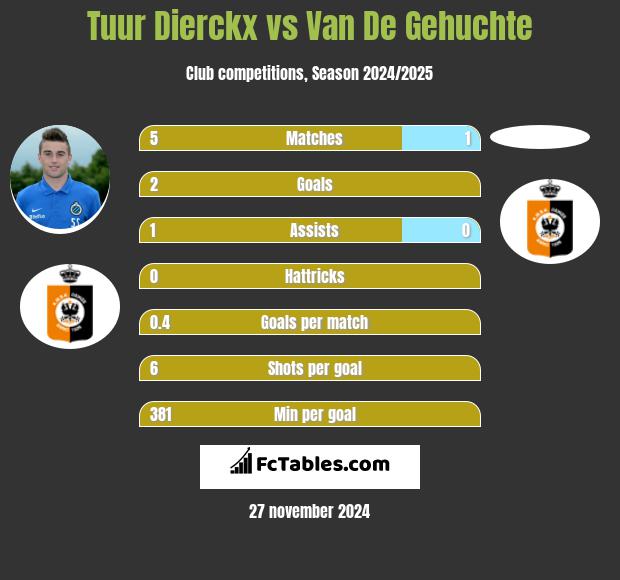 Tuur Dierckx vs Van De Gehuchte h2h player stats