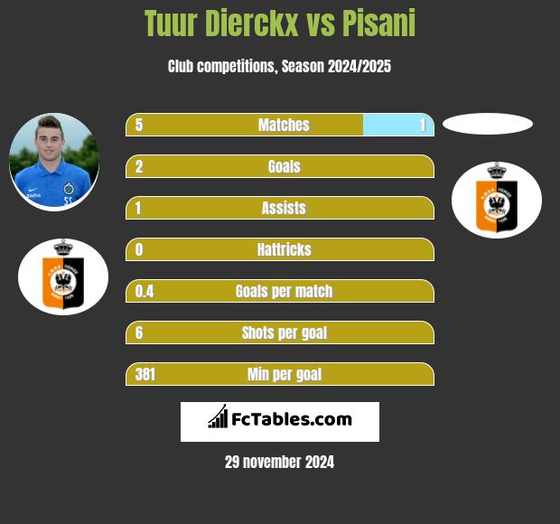 Tuur Dierckx vs Pisani h2h player stats