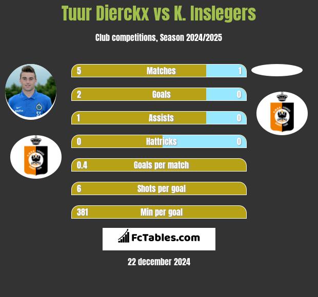 Tuur Dierckx vs K. Inslegers h2h player stats