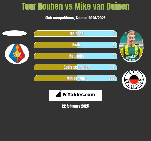 Tuur Houben vs Mike van Duinen h2h player stats