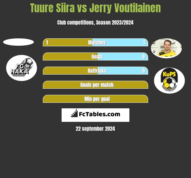 Tuure Siira vs Jerry Voutilainen h2h player stats