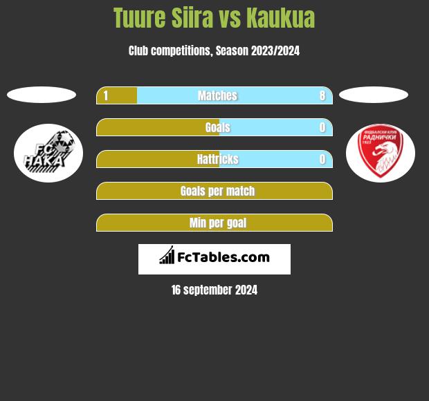 Tuure Siira vs Kaukua h2h player stats