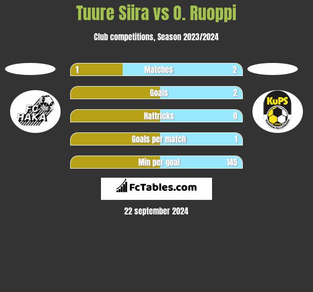 Tuure Siira vs O. Ruoppi h2h player stats