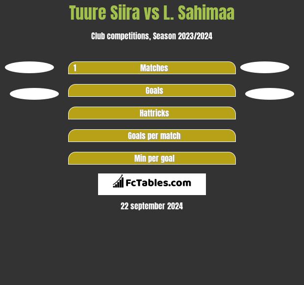 Tuure Siira vs L. Sahimaa h2h player stats