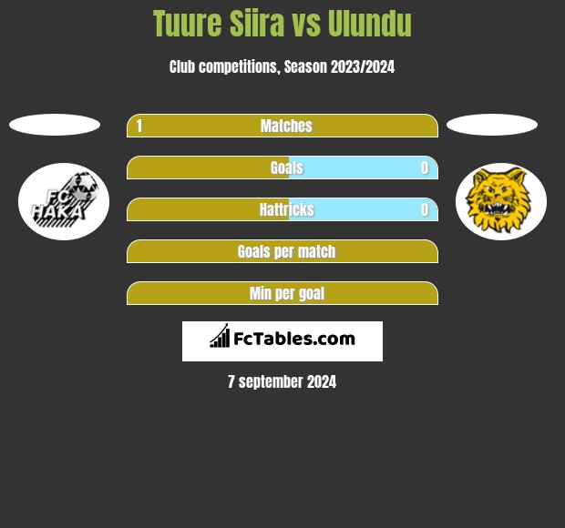 Tuure Siira vs Ulundu h2h player stats