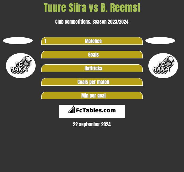 Tuure Siira vs B. Reemst h2h player stats