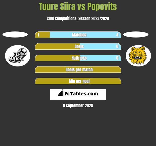 Tuure Siira vs Popovits h2h player stats