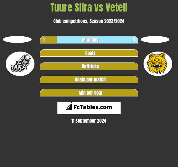 Tuure Siira vs Veteli h2h player stats