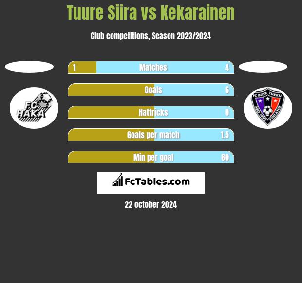 Tuure Siira vs Kekarainen h2h player stats