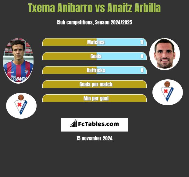 Txema Anibarro vs Anaitz Arbilla h2h player stats