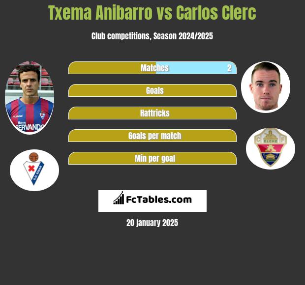 Txema Anibarro vs Carlos Clerc h2h player stats