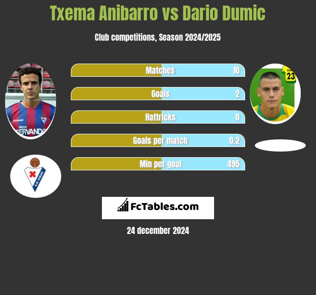 Txema Anibarro vs Dario Dumic h2h player stats