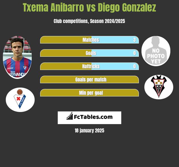 Txema Anibarro vs Diego Gonzalez h2h player stats