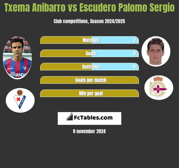 Txema Anibarro vs Escudero Palomo Sergio h2h player stats