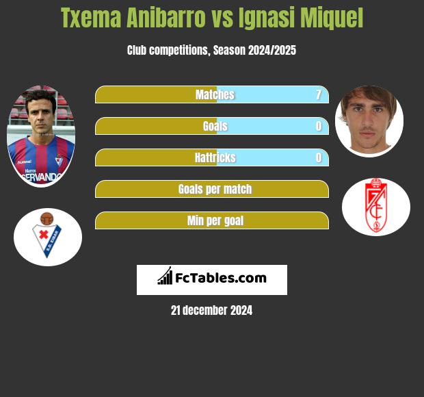 Txema Anibarro vs Ignasi Miquel h2h player stats