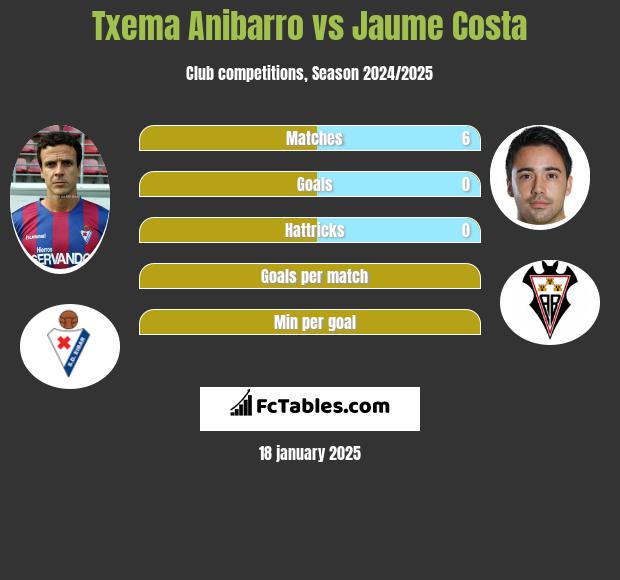 Txema Anibarro vs Jaume Costa h2h player stats