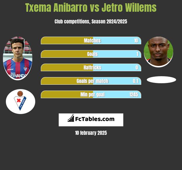 Txema Anibarro vs Jetro Willems h2h player stats