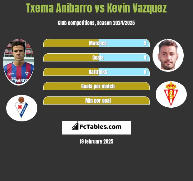 Txema Anibarro vs Kevin Vazquez h2h player stats