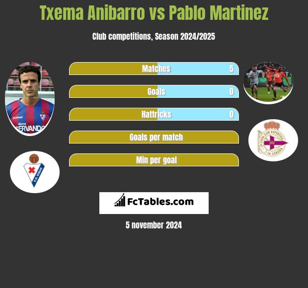 Txema Anibarro vs Pablo Martinez h2h player stats