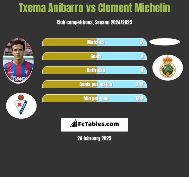 Txema Anibarro vs Clement Michelin h2h player stats