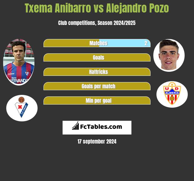 Txema Anibarro vs Alejandro Pozo h2h player stats