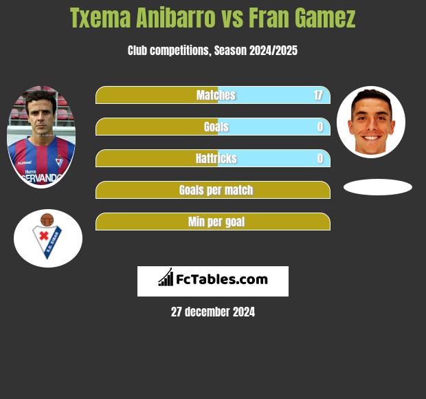 Txema Anibarro vs Fran Gamez h2h player stats