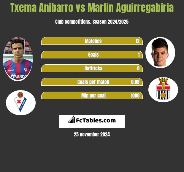 Txema Anibarro vs Martin Aguirregabiria h2h player stats