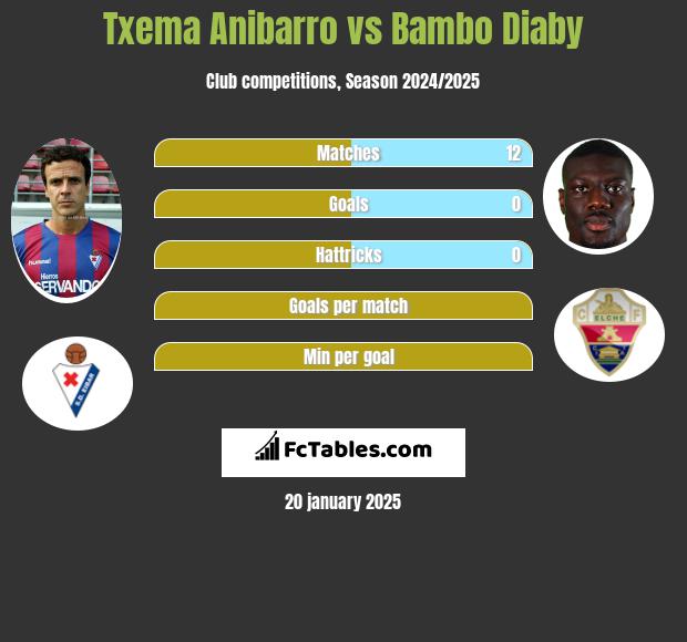 Txema Anibarro vs Bambo Diaby h2h player stats